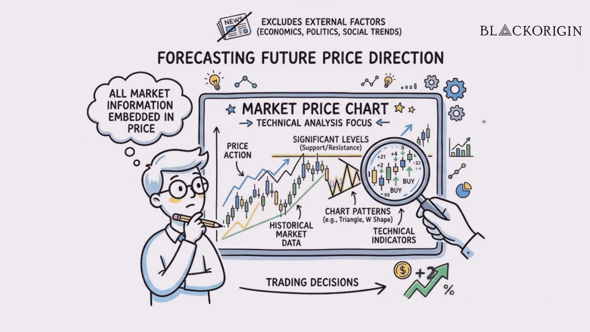 Technical and Fundamental Analysis
